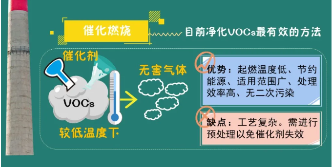 VOCs治理