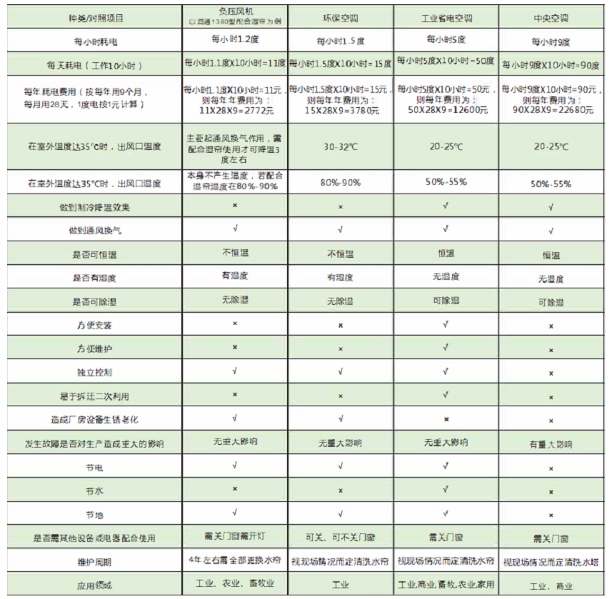 工業(yè)節(jié)能省電空調(diào)，節(jié)能空調(diào)省電對照表